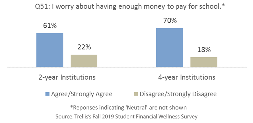 Students worry about having enough money to pay for school