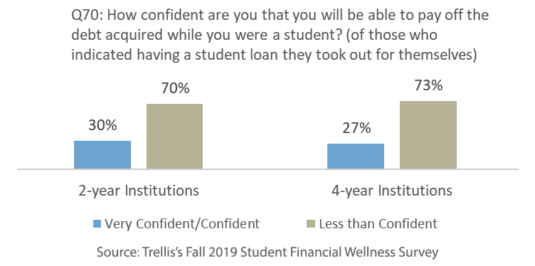 Students who borrow have little confidence in their ability to repay